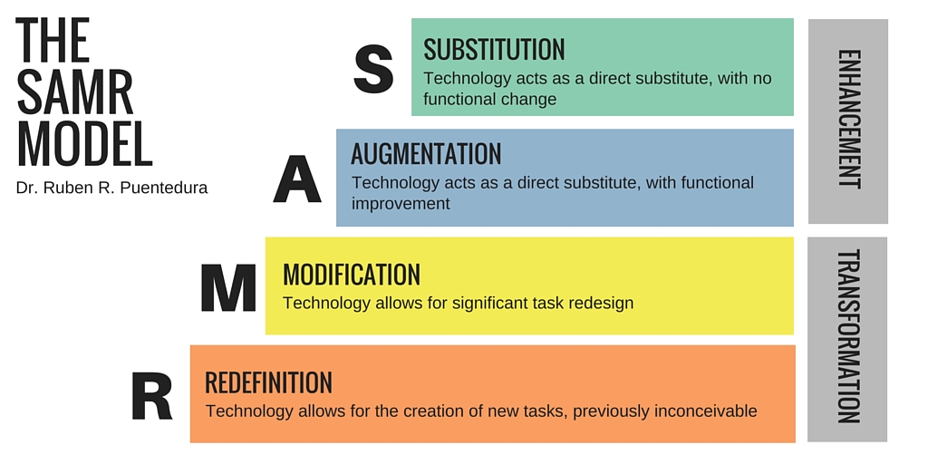 A diagram of the SAMR Model represented as a four‑step staircase. The steps are labeled from bottom to top: Substitution (green), Augmentation (blue), Modification (yellow), and Redefinition (orange). The lower two steps are grouped under ‘Enhancement,’ and the upper two under ‘Transformation.’ Each step includes a brief definition describing how technology changes a learning task. 